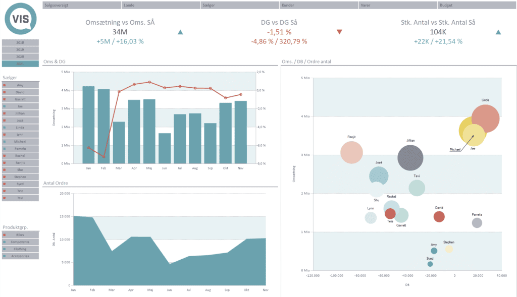Business Intelligence-dashboards | VIS Performance